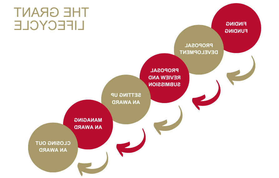 ORSP_GrantLifecycle_Flowchart