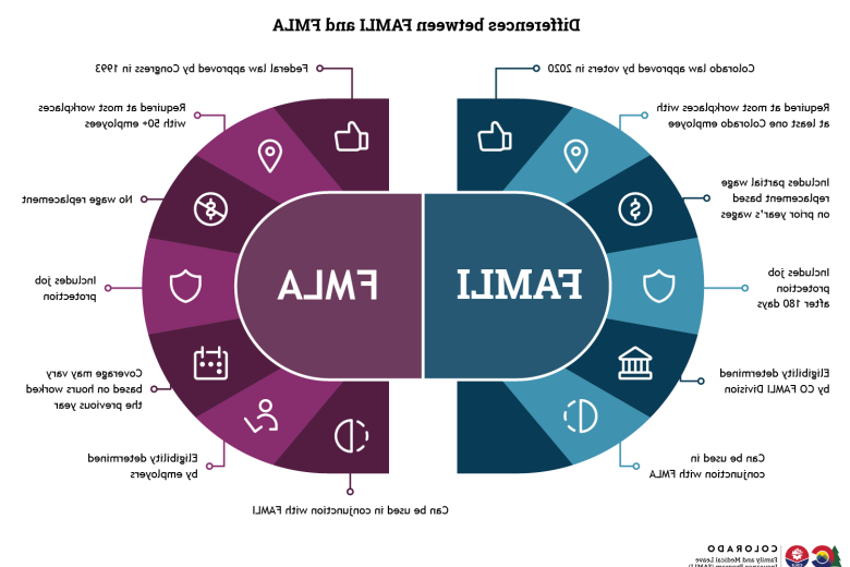 FAMLI verses FMLA